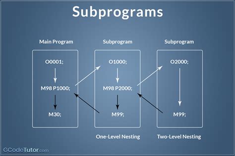 subroutine in cnc part programming|cnc subprogram number.